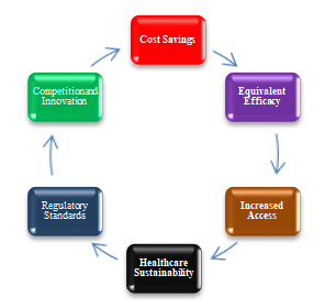 Figure 1: Benefits of Generics.
