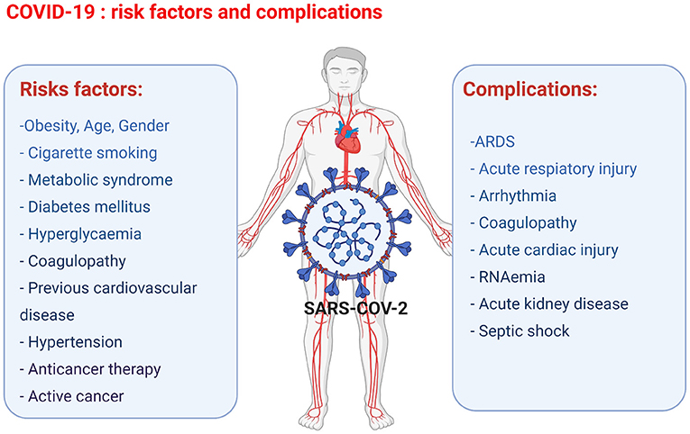 Figure 2: COVID- 19: Risk Factors and Complications.