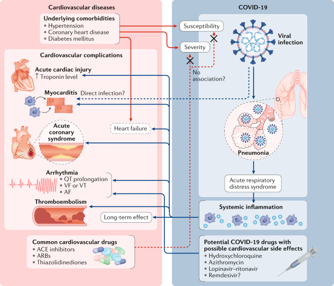 Figure 8: Cardiovascular Disease with Covid 19 and its Complications.