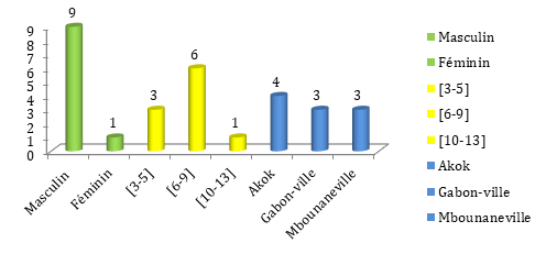 Figure 1: Distribution of T. soudanense by Sex, Age Group and Locality in the Study Population.