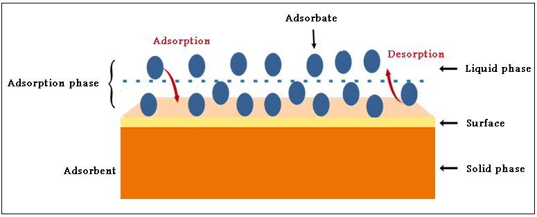 Figure 1: Diagram of adsorption phenomenon.