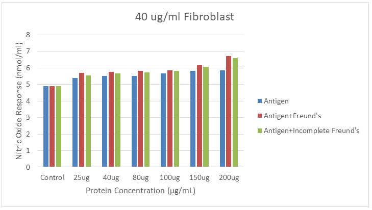 Figure 3: NO responses to combinations of SLA and SLA with CFA and IFA in fibroblast cells.