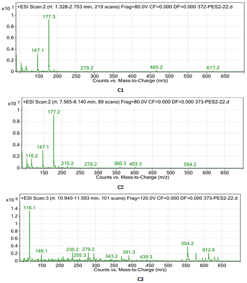 Figure 1: LC/MS spectra of isolated bioactive compounds (C1, C2, and C3) from A. absinthium leaf extract.