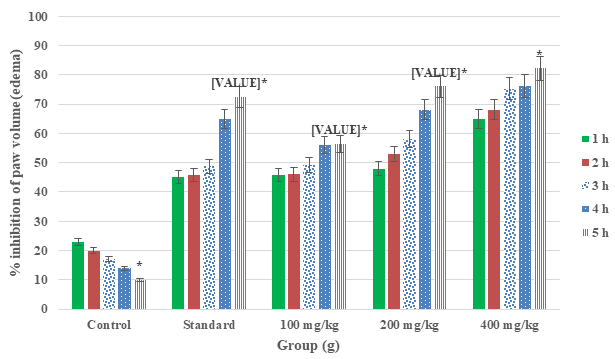 Figure 10: Effect of A. absinthium leaf extract on carrageenan-induced rat paw edema. Results are mean ± SD (n = 10). * Statistically significant (p<0.05 using two-way ANOVA followed by Dunnett’s post hoc test) when compared to control. Paw diameter decreased with increased doses of extract as well as time (hour).