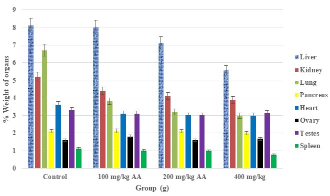 Figure 3: Effects of Artemisia absinthium extract on organ weights of rats in 28 days. Results are mean ± SD (n = 10), AA (Artemisia absinthium extract). There was significant different in body weights vs control (p < 0.05; split-plot ANOVA followed by Dunnett’s post hoc test) after 28 days of subchronic study.