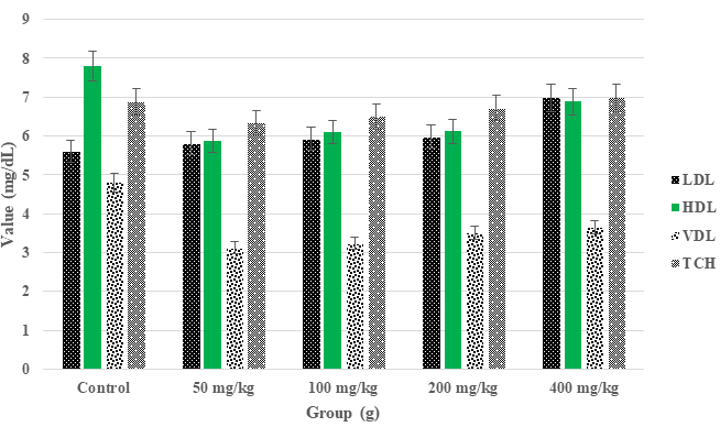 Figure 4: Effects of A. absinthium leaf extract on lipid profiles of rats 28 days subchronic study. LDL: low-density lipoprotein cholesterol, HDL: high-density lipoprotein cholesterol, VDL: very-low-density lipoprotein cholesterol. Results are mean ± SD (n = 10), p<0.05 using one-way ANOVA followed by Dunnett’s post hoc test.
