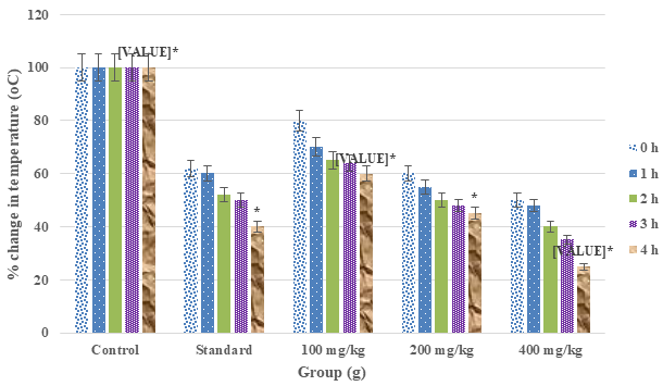 Figure 8: Effect of A. absinthium leaf extract on yeast- induced pyrexia in Wistar rats. Results are mean ± SD (n = 10). * Statistically significant (p < 0.05; split plot ANOVA followed by Dunnett’s post hoc test).