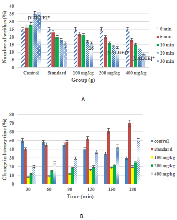 Figure 9: Antinociceptive effect of A. absinthium leaf extract on acetic acid induced writhing (a) and hot plate-induced analgesia (b) in rats. Results are mean ± SD (n = 10), p<0.05 using one-way ANOVA followed by Dunnett’s post hoc test.