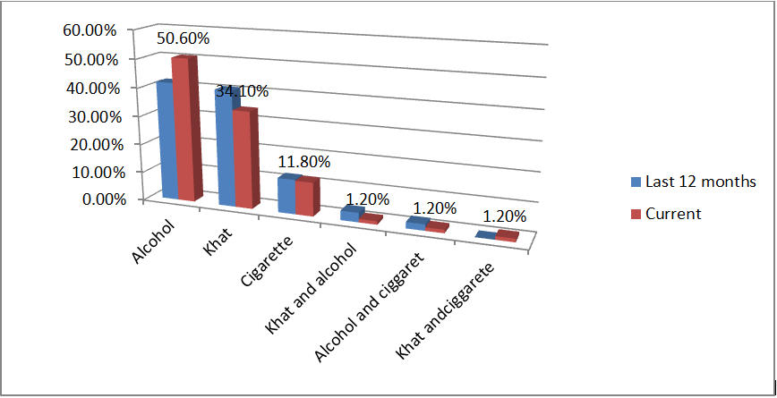 Figure 2: Prevalence of the common social drugs use among graduating class students of Civil Service University, 2023.