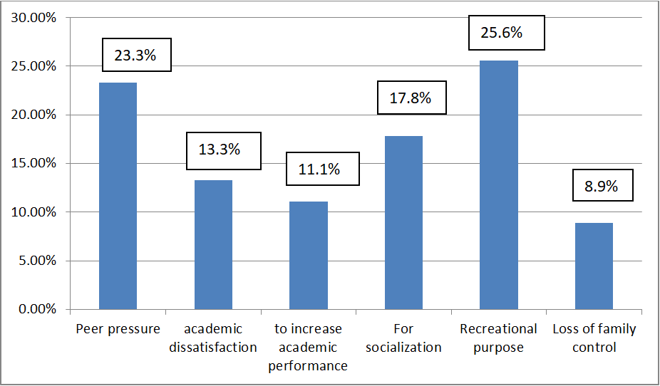 Figure 3: Reasons for social drugs use among graduating class students of Civil Service University, 2023.