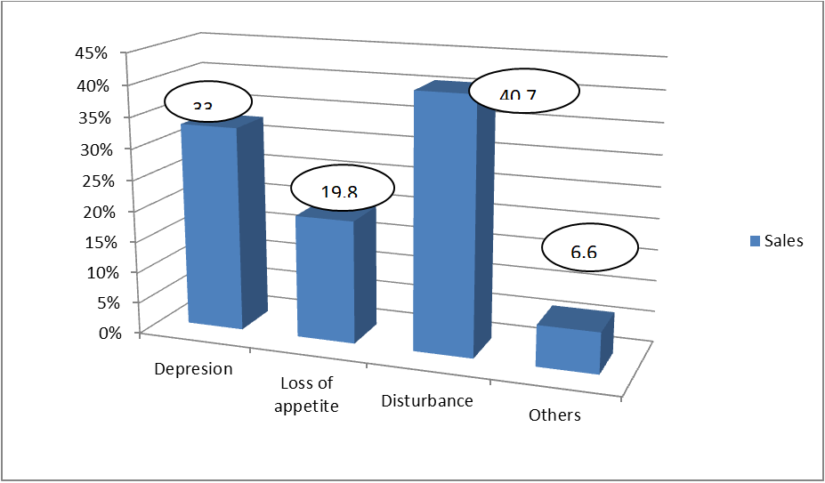 Figure 4: Effect of social drug use after using among graduating class students of Civil Service University, 2023.