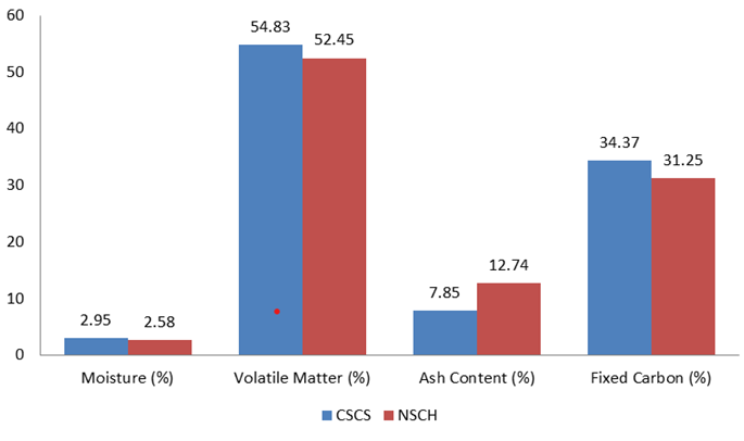 Figure 3: 1 shows the percentage amount of these proximate parameters in the two composite biomass samples for castor and neem seeds. The order of these parameters in percentage for both castor and neem seed cake/shell composite biomasses is: Volatile Matter > Fixed Carbon > Ash Content > Moisture. The significant amount of carbon contents in the two composite biomasses indicates that activated or carbonized carbon can be prepared using these composite biomass samples. Hence, this shows the importance of proximate analysis especially where activated or carbonized carbon is to be produced from a raw biomass sample.