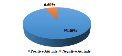 Figure 2: HCWs Attitudes Regarding Covid-19 Affliction.