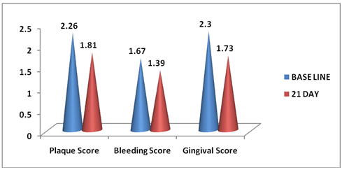 Figure 3: Comparision of mean scores of Group – C at baseline and 21 days.