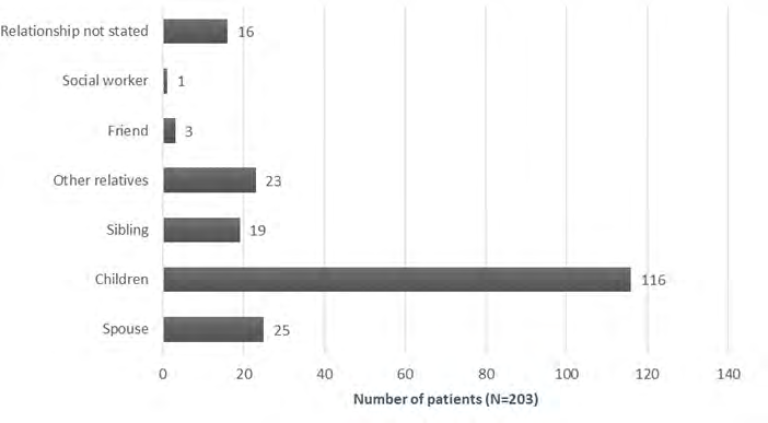 Figure 2: A Graph illustrating the Relationship of the Responsible Carer.