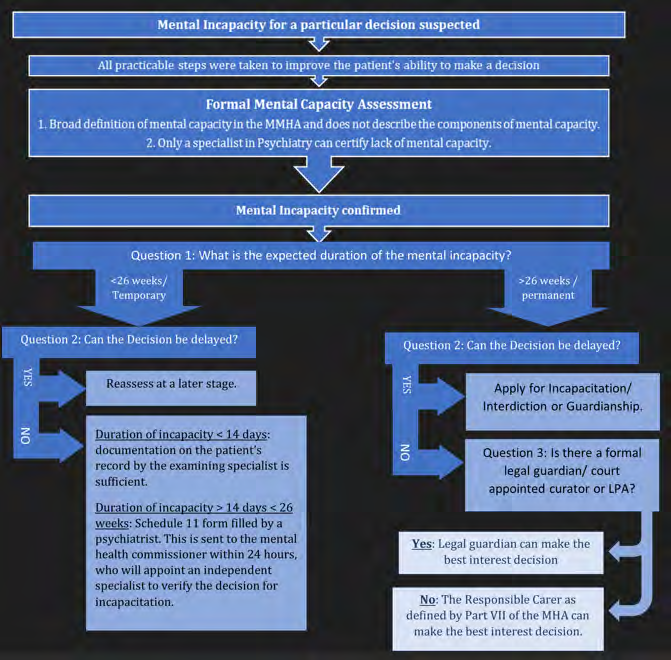 Figure 4: A Flow Chart outlining the steps to be taken for Legal Decision Making for patients with suspected lack of mental capacity in accordance with the MMHA and the Guardianship Act.