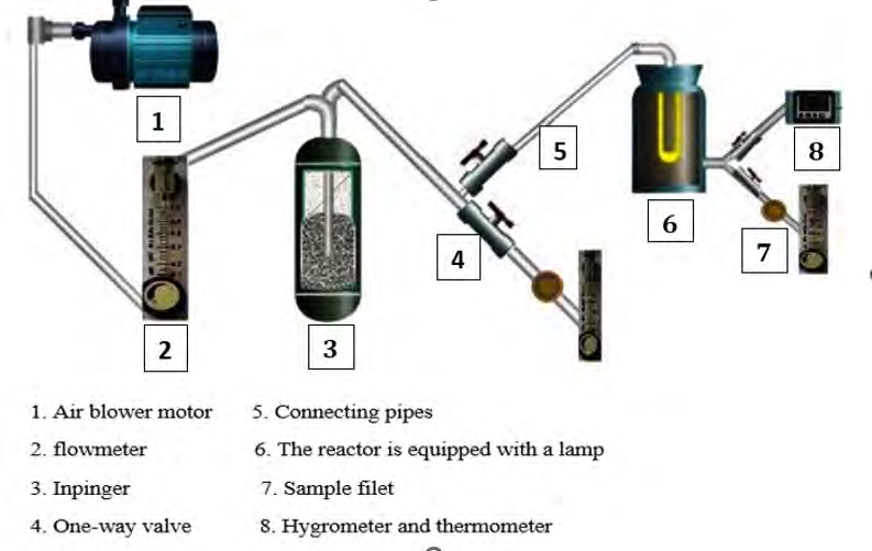 Figure 1: Schematic of UVC reactor for the removal of bacteria from the air stream.