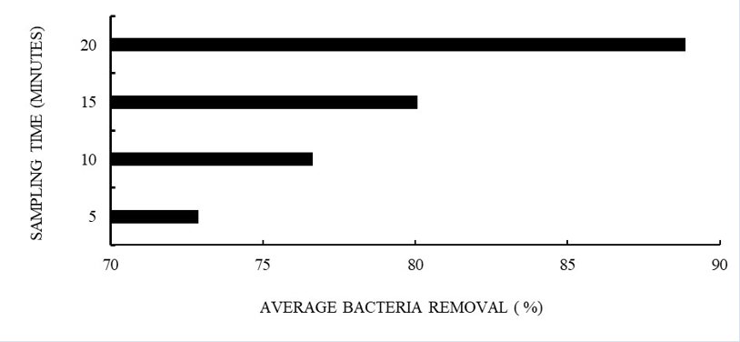 Figure 2: Removal efficiency of bacteria in the UVC reactor during different sampling periods.