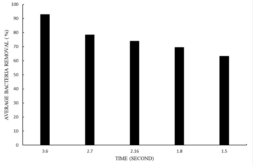 Figure 4: Average Removal of Bacteria at different Retention Times in the Reactor.