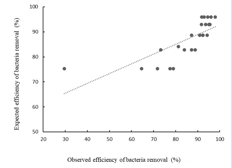 Figure 6: The model shows the actual amount of bacteria removed compared to the expected amount.