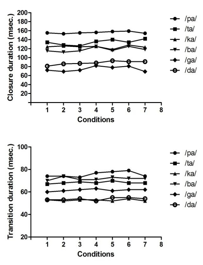 Figure 1: Closure duration and transition duration of each voiced and voiceless syllable is plotted in each condition. In spectral parameter, formant transition and speed of transition was measured. From Figure 2 raising pattern of formant transition was noted in both voiced and voiceless labial VCV syllables. However, in alveolar and velar voiced and voiceless VCV syllables, falling pattern of transition was noted. It was noted that F2 transition in each syllable was preserved with varied compression release time and ratio. Further, speed of the transition from (Figure 2) is faster for velar than alveolar VCV syllable followed by the labial VCV syllable. This is true for both voiced and voiceless VCV syllables. Speed of transition was preserved with different compression release time and ratio. To conclude, different combination compression release time and ratio have preserved each acoustic cue which is important for the perception of voiced and voiceless stop consonants. Further, research has to be carrie out by varying the input intensities and see to it is that hearing aid preserves inherent acoustic cues.