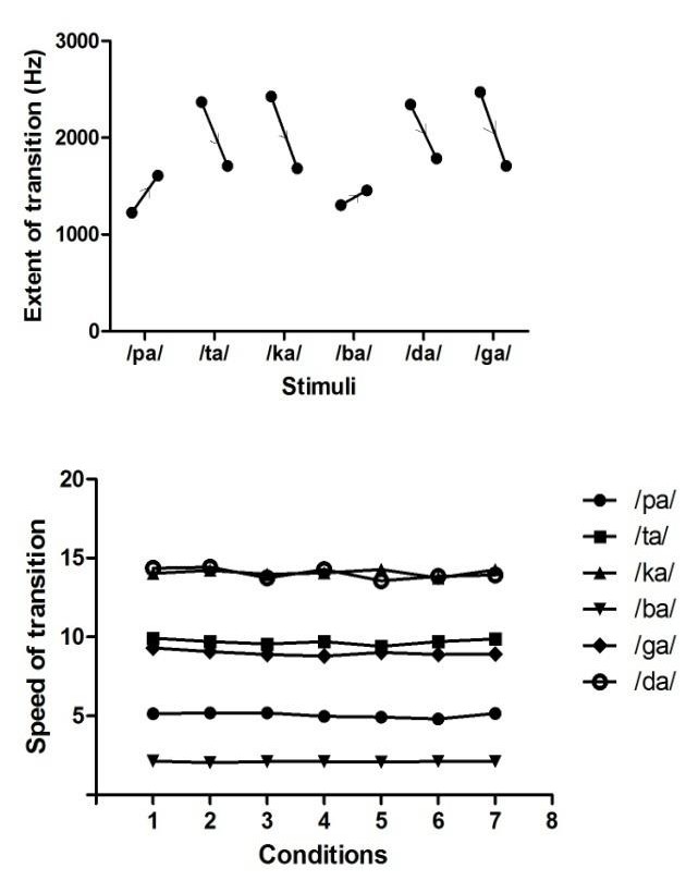 Figure 2: F2 transition in different stimuli processed from 640 msec. and speed of transition of each voiced and voiceless syllable is plotted in each condition.