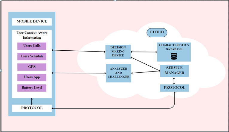 Figure 1: Security Frameworks in Mobile Cloud Computing.