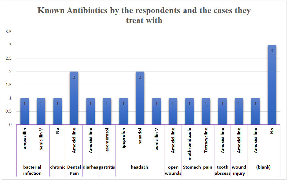 Figure 5: Antibiotic and type of diseases used for.