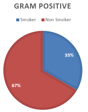 Figure 1: Percentage of Gram Positive Bacteria Isolated from Non-Smoker and Smokers.