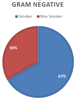 Figure 2: Percentage of Gram Negative Bacteria Isolated from Non Smoker and Smokers.