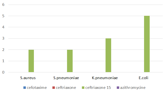 Figure 21: Bacterial species isolated from smokers showing high resistance towards the antibiotics.