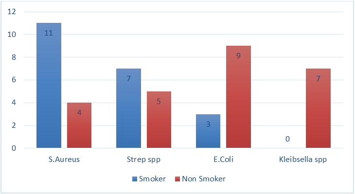 Figure 3: Most Prevalent Bacteria among Non-Smokers and Smokers.