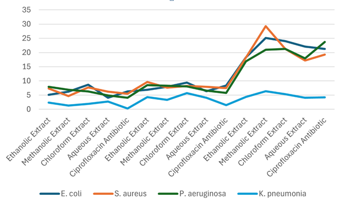 Figure 2: Line chart representing the efficacy of Extracts against selected pathogens.