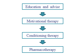 Figure 1: Treatment steps in mono-symptomatic enuresis.