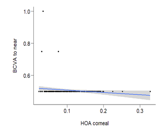Figure 14: Correlation between corneal HOA and best-corrected visual acuity to near distances.