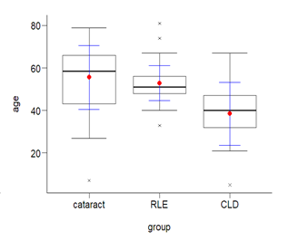 Figure 5: Age distribution.
