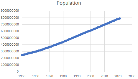 Figure 1: The Increasing Pattern of the World’s Population Size from 1950 to 2021, Based on Our World in Data [13].
