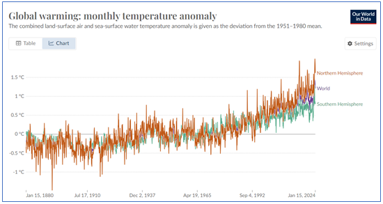 Figure 2: The Increasing Global Warning Based on Monthly Temperature Anomalies in the Northern Hemisphere, the World, and the Southern Hemisphere from 1880 to 2024, Based on GISS Surface Temperature Analysis by NASA [14], in which the Data Were Processed by Our World in Data.