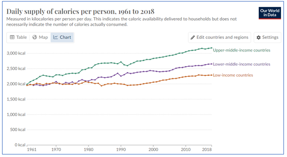 Figure 3: Increasing pattern of daily supply of calories per person from 1960 to 2018 for upper-middle-income countries, lower-middle-income countries and low-income countries. Data source: Our World in Data based on the Food and Agriculture Organization of the United Nations & historical sources [15].