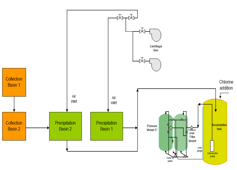 Figure 2: The effluent biological plant in Al-Mawaddah Hospital.