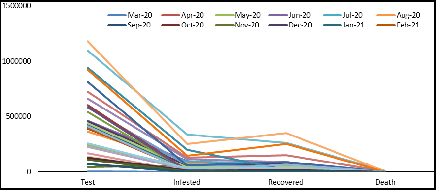 Figure 1: The number of coronavirus tests, infections, recoveries, and deaths per month from March 2020 to January 2023 in Bangladesh.
