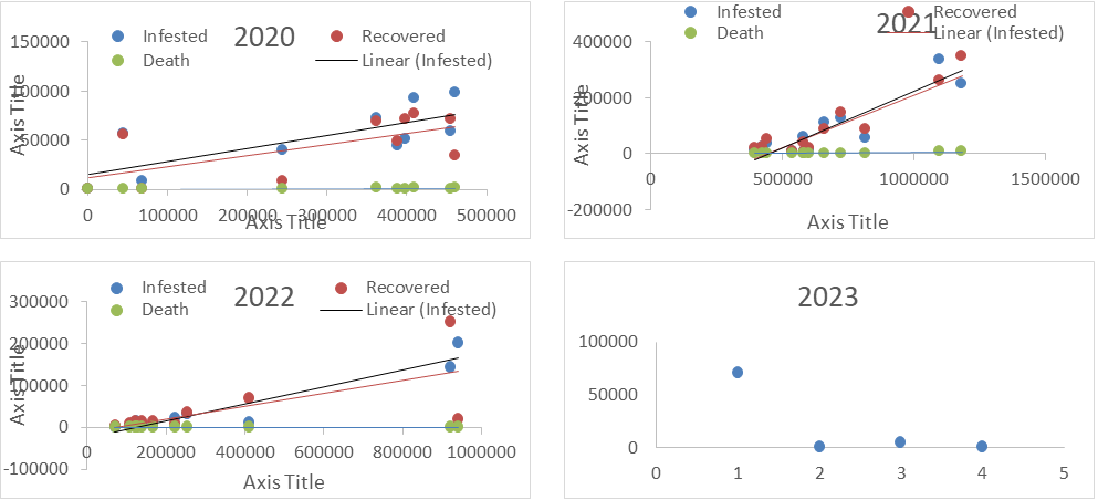 Figure 2: In April, a positive correlation was observed in infested and recovered people and a negative relation was found in tests and death by COVID-19 in Bangladesh. It was evident that the positive and negative equations were y=0.2297x-1321.9, 0.2297x- 1321.9, and y= -317.45x+1E+07, y=-0.0019x+132.9 gave a good fit to the data and the coefficient of determination R2= 0.5289, 0.0000006 and 0.2567, 0.3614 fitted regression line had a significant regression coefficient. Similar results were also noted in Bangladesh and the finding was a positive correlation found between infestation with recovered and death by people (R2= 0.4804 and 0.3159; 0.7242 and 0.4902; 0.4432 and 0.3449, p<0.05) in April to June 2020 [17].