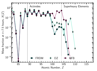 Figure 2: Mass fraction yields of the heaviest elements at 7.5 hr post-merger for three nuclear mass model and fission barrier combinations. Note that under the same astrophysical conditions, there can be over 3 orders of magnitude difference in the mass fractions of superheavy elements that are synthesized as per different adopted models. FRDM — Finite Range Droplet Model; DZ —Fission barrier based model of Duflo & Zuker, and HFB —Hartree-Fock-Bogoliubov model (adopted from [69]).