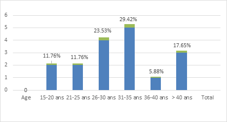 Figure 1: Distribution of patients by age group.