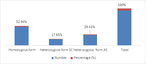 Figure 2: Distribution of patients according to sickle cell disease form.