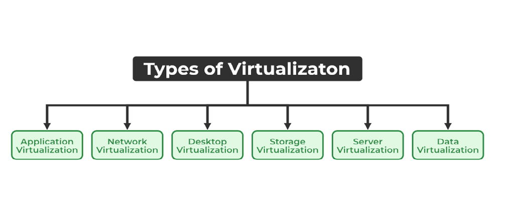 Figure 2: Virtualization Types.