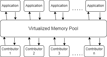 Figure 4: Integration at the Application Level.