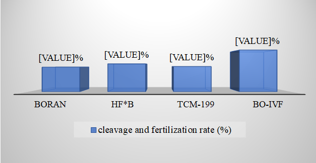 Figure 5: Invitro fertilization rate of COCs related to breed and media used.