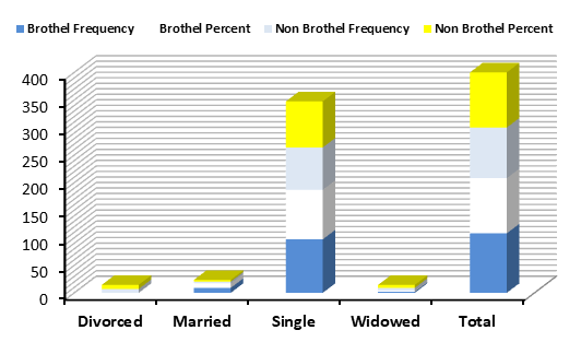 Figure 3: Distribution of Educational Level of Total Study Participants.