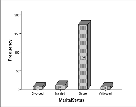 Figure 4: Bar Chart of Comparative Distribution of Age Groups of Brothel and Non-Brothel Based FSW